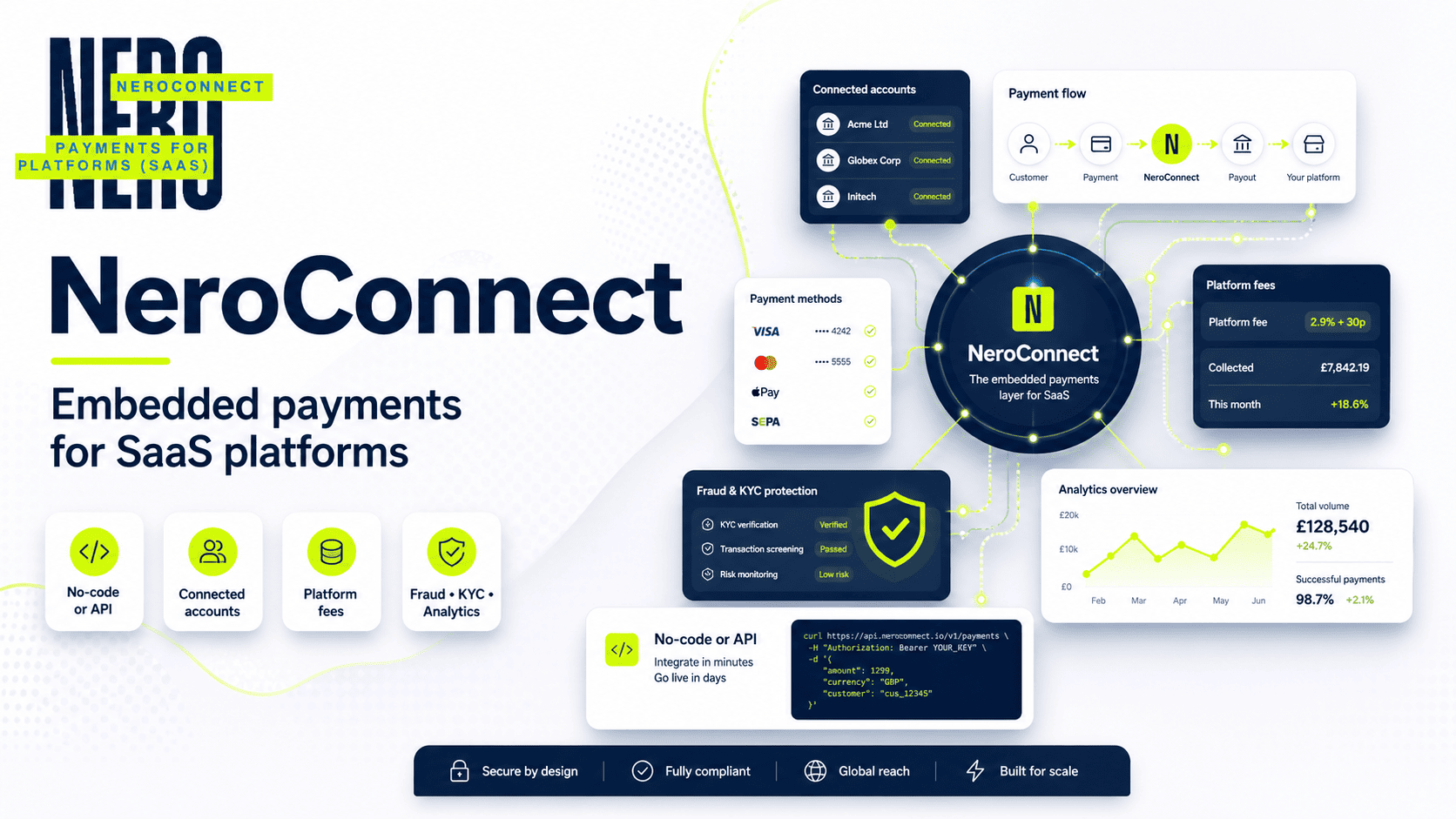 Why SaaS platforms are embedding payments with NeroConnect